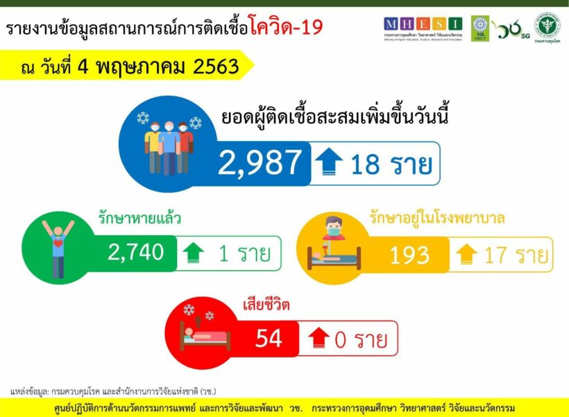 วช. เผย 43 จังหวัดไร้ผู้ป่วยโควิด-19 เพิ่ม | The Thaiger