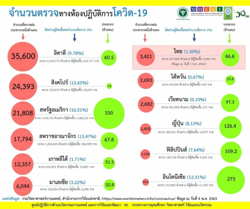 การตรวจทางห้องปฏิบัติการเพื่อวินิจฉัยโรคโควิด-19 | The Thaiger