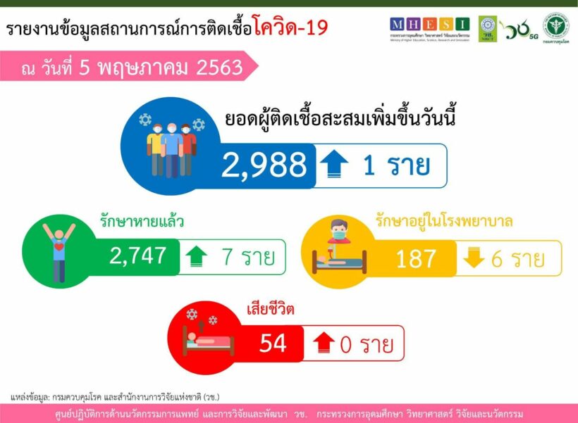 โควิด-19 5 พฤษภาคม ไทยติดเชื้อ 1 ราย ยะลารอยืนยัน | The Thaiger