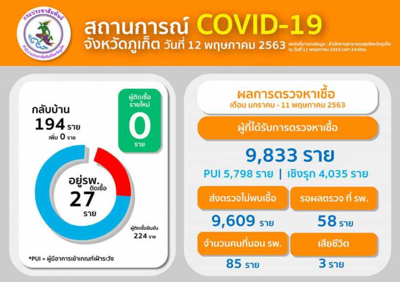 โควิด-19 12 พ.ค. ภูเก็ตไร้ผู้ติดเชื้อวันที่ 2 | The Thaiger