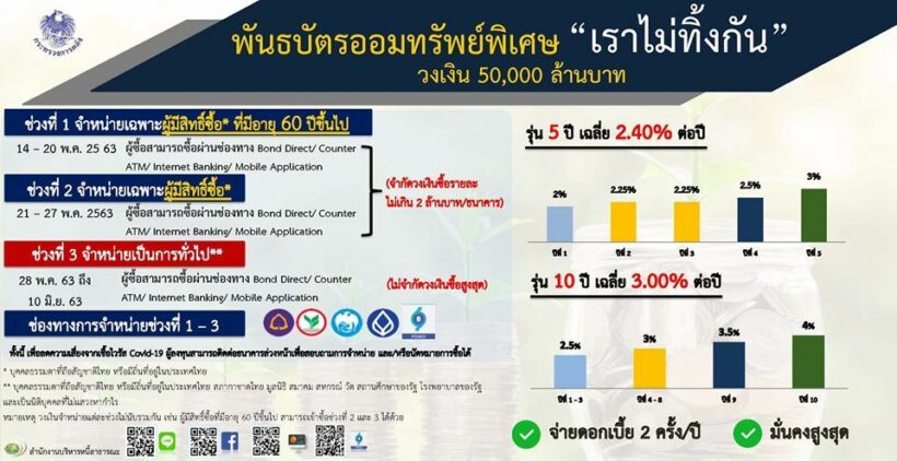 พันธบัตรรัฐบาล 'เราไม่ทิ้งกัน' เช็กวันขาย ได้ดอกเบี้ยเท่าไหร่ | News by The Thaiger