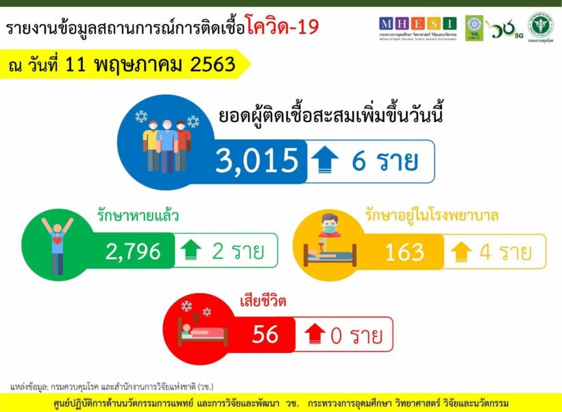 โควิด-19 11 พฤษภาคม ไทยติดเชื้อเพิ่ม 6 ราย ไม่พบผู้เสียชีวิต | The Thaiger
