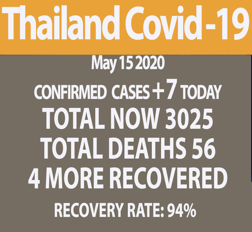 Covid-19 update: 7 new cases, all imported, no new deaths (May 15) | News by Thaiger