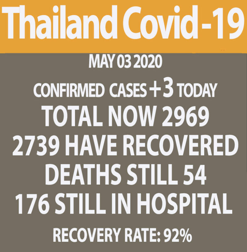 Covid-19 update: 3 new cases, no new deaths (Sunday) | News by Thaiger