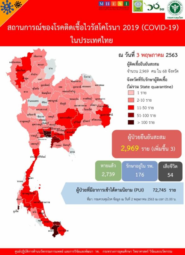 Covid-19 situation May 3, 3 most infected in Thailand No deaths | The Thaiger News