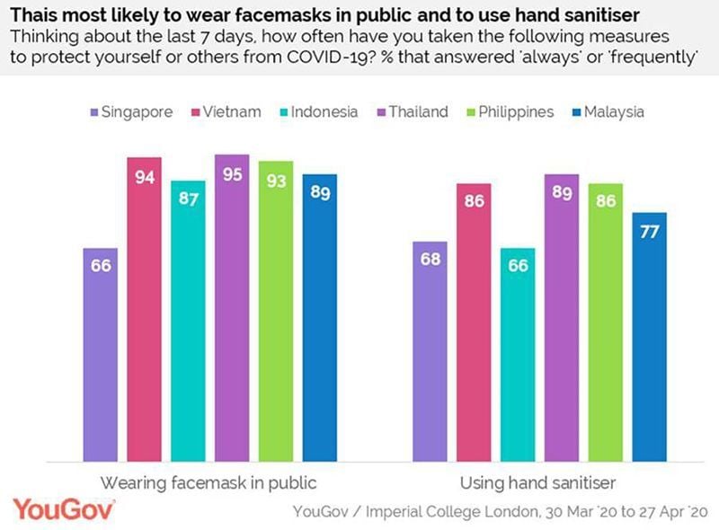 Thailand scores highest for mask-wearing in survey of ASEAN nations | News by The Thaiger