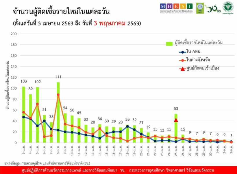 Covid-19 situation May 3, 3 most infected in Thailand No deaths | The Thaiger News