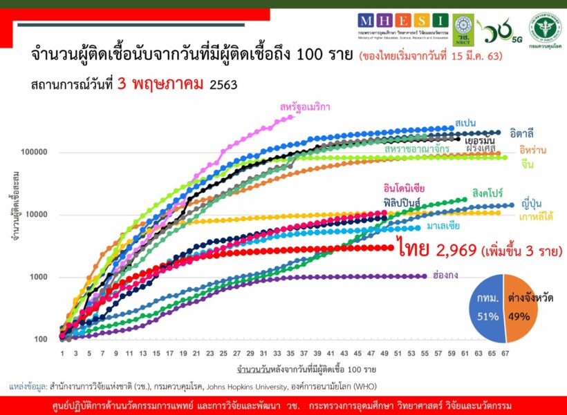 Covid-19 situation May 3, 3 most infected in Thailand No deaths | The Thaiger News