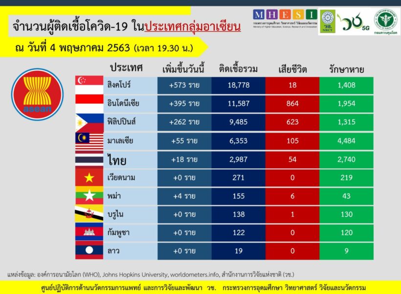 สถานการณ์การติดเชื้อโควิด-19 ในอาเซียน 4 พฤษภาคม | The Thaiger