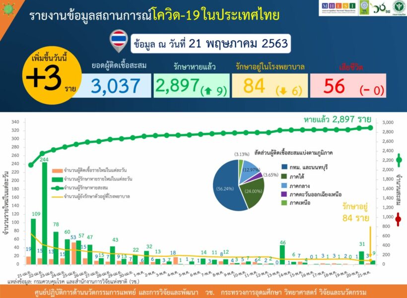 โควิด-19 21 พ.ค. ไทยติดเชื้อเพิ่ม 3 ราย | The Thaiger