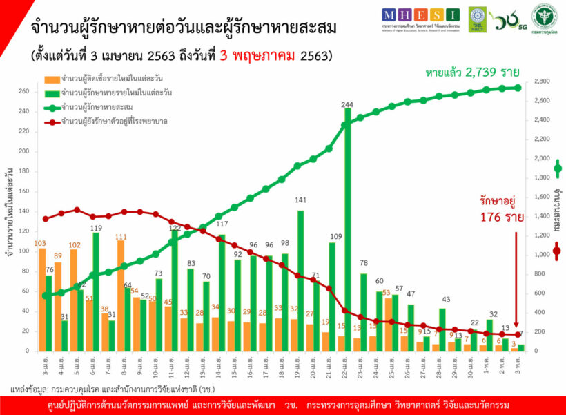 Covid-19 situation May 3, 3 most infected in Thailand No deaths | The Thaiger News