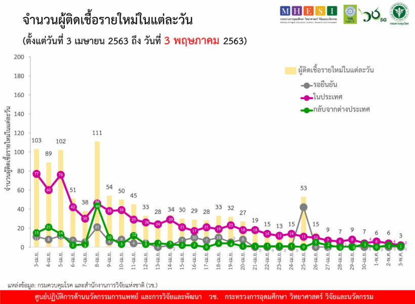 Covid-19 situation May 3, 3 most infected in Thailand No deaths | The Thaiger News