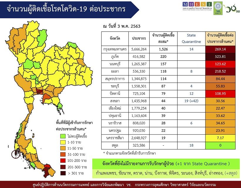 Covid-19 situation May 3, 3 most infected in Thailand No deaths | The Thaiger News