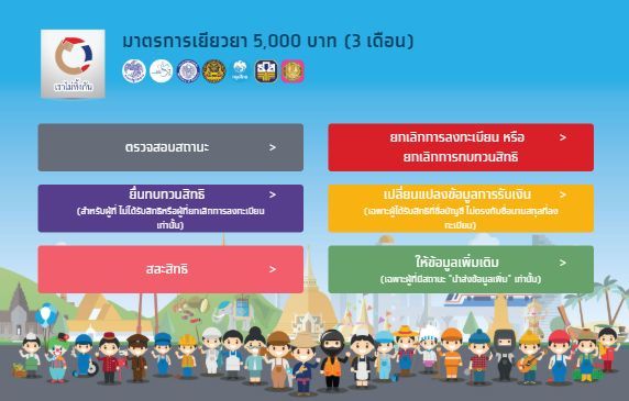 หมั่นตรวจสอบสถานะเงินเยียวยาเราไม่ทิ้งกัน คาดสัปดาห์นี้โอน 14 ล้านคน | The Thaiger