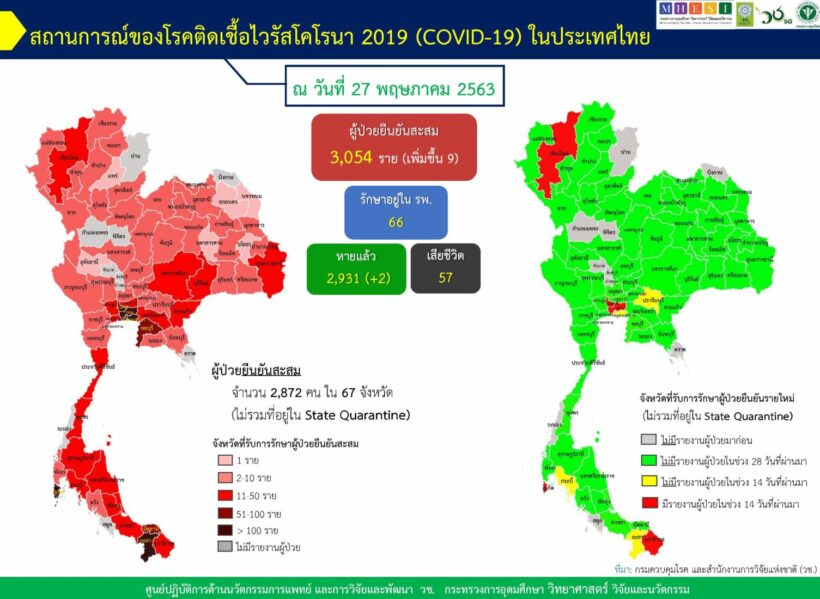 วช. เผยสถิติโควิด-19 ไทย ประจำวันที่ 27 พ.ค. 63 | The Thaiger