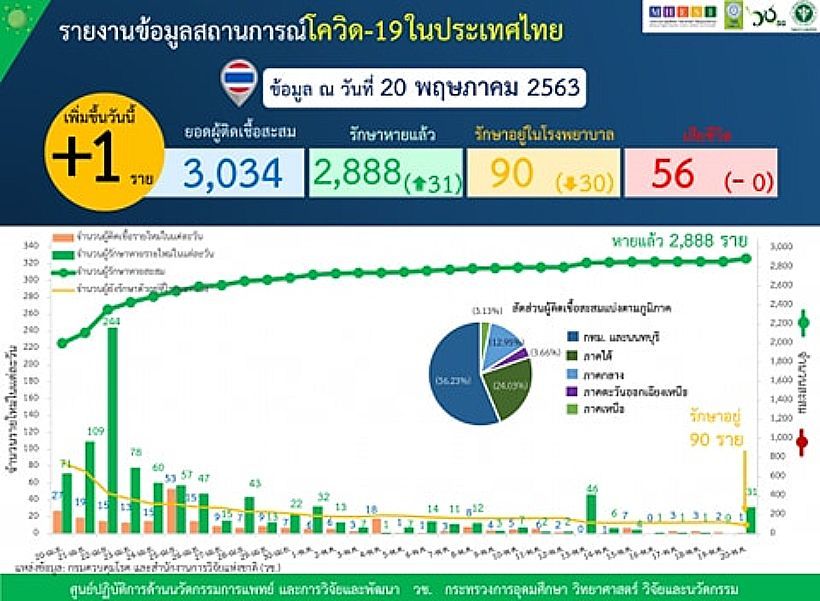 โควิด-19 20 พ.ค. ไทยติดเชื้อเพิ่ม 1 ราย สะสม 3,034 ราย | The Thaiger