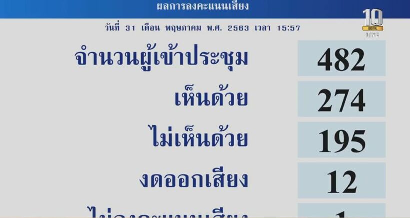 พ.ร.ก.กู้เงิน 1.9 ล้านล้าน 3 ฉบับ ส.ส.โหวตผ่านฉลุย | The Thaiger