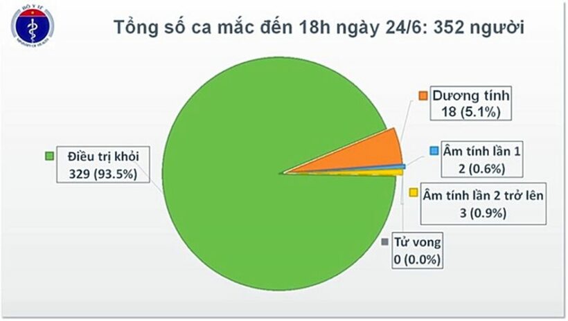 Cập nhật tình hình COVID-19 tại Việt Nam (Ngày T4 24/6): Ghi nhận thêm 3 ca nhiễm nCoV mới "nhập cảnh" từ Kuwait | News by Thaiger