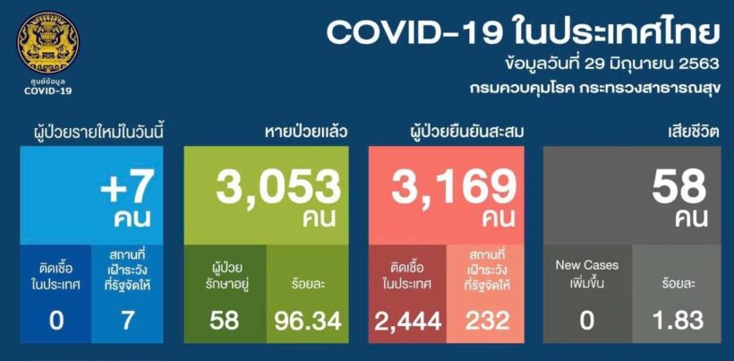 โควิด-19 29 มิ.ย. ไทยพบผู้ติดเชื้อ 7 ราย | The Thaiger