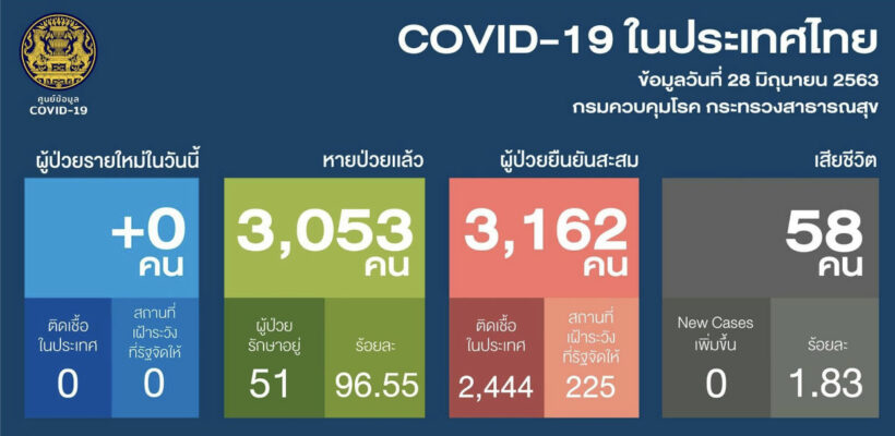 โควิด-19 28 มิ.ย. ไทยไม่พบผู้ติดเชื้อ 2 วันติด | The Thaiger