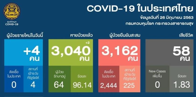 โควิด-19 26 มิ.ย. ไทยพบผู้ติดเชื้อเพิ่ม 4 ราย | The Thaiger