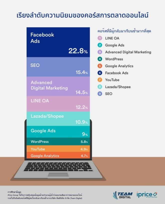 Exploring the digital marketing landscape in Thailand: Trends and insights | News by Thaiger