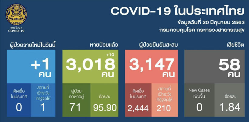โควิด-19 20 มิ.ย. ไทยพบผู้ติดเชื้อเพิ่ม 1 ราย | The Thaiger