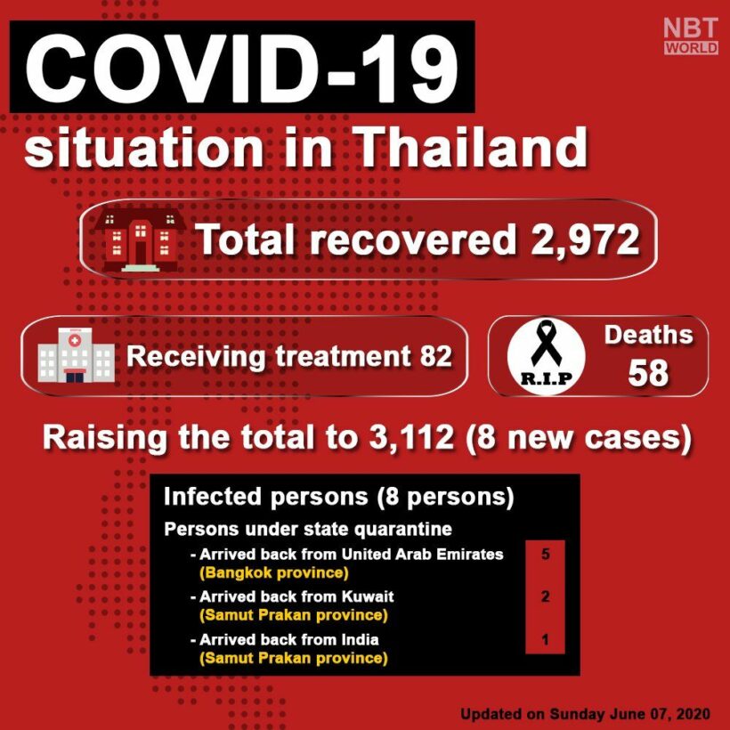 Covid-19 update: 8 new cases, all imported (June 7) | News by Thaiger