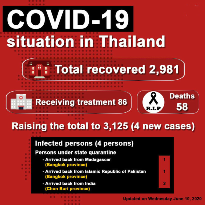 Covid-19 update: 4 new cases, no deaths (June 10) | News by Thaiger