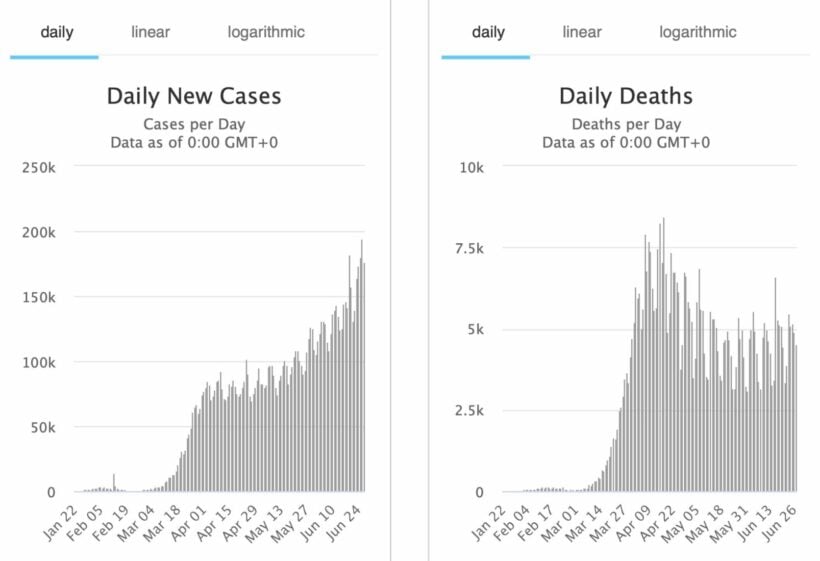 UPDATE: Covid-19 cases pass 10 million, deaths surpass 500,000 | News by Thaiger