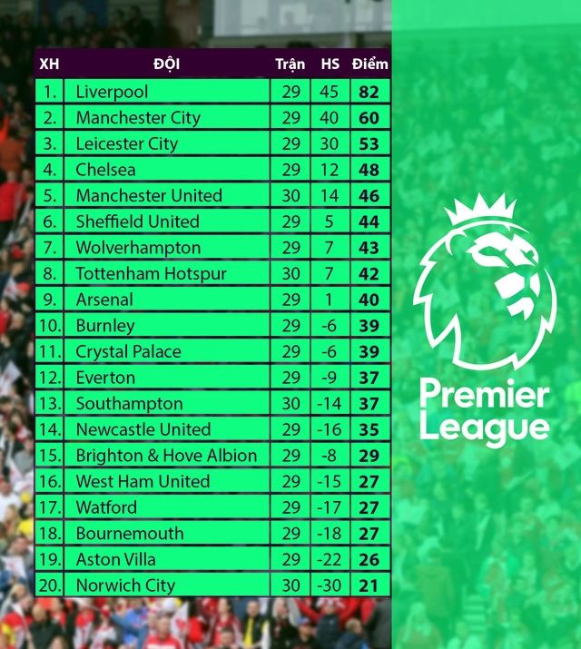 Cập nhật kết quả, bảng xếp hạng và lịch thi đấu bóng đá vòng 30 Ngoại hạng Anh (Premier League) hôm nay: Man Utd hoà Tottenham | News by Thaiger