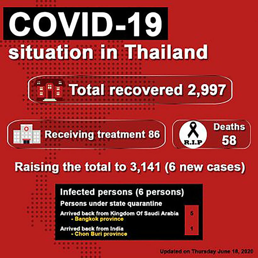 Covid-19 update: 6 new cases, all detected in quarantine (June 18) | News by Thaiger