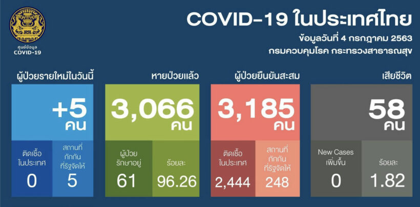 โควิด-19 4 ก.ค. ไทยพบผู้ติดเชื้อ 5 ราย | The Thaiger