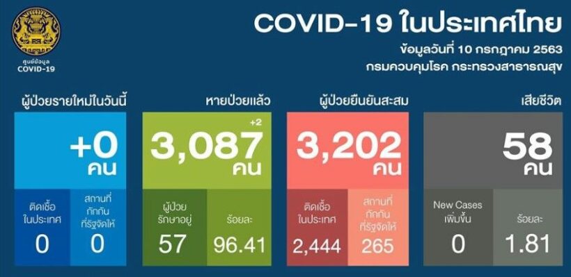 โควิด-19 10 ก.ค. ไทยไม่พบผู้ติดเชื้อ | The Thaiger
