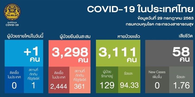 โควิด-19 29 ก.ค. ไทยพบผู้ติดเชื้อ 1 ราย | The Thaiger