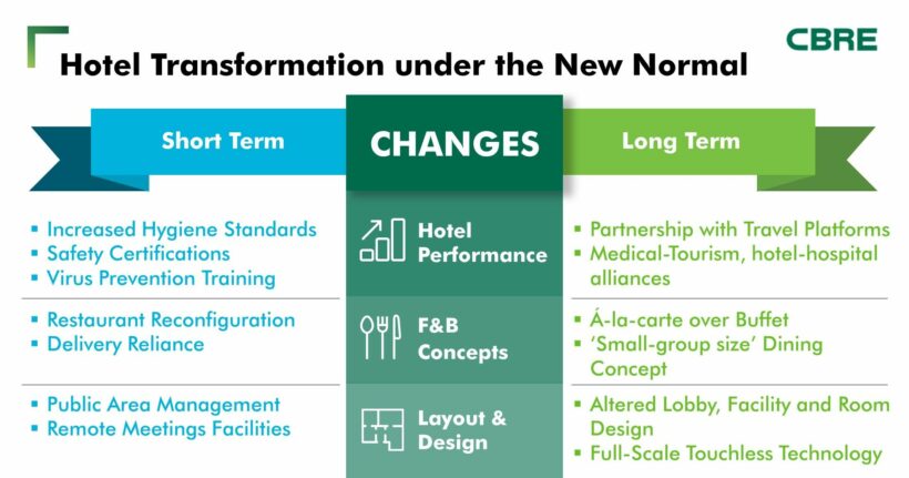 The transformation of Thai hotels under the ‘new normal’ - CBRE | News by Thaiger