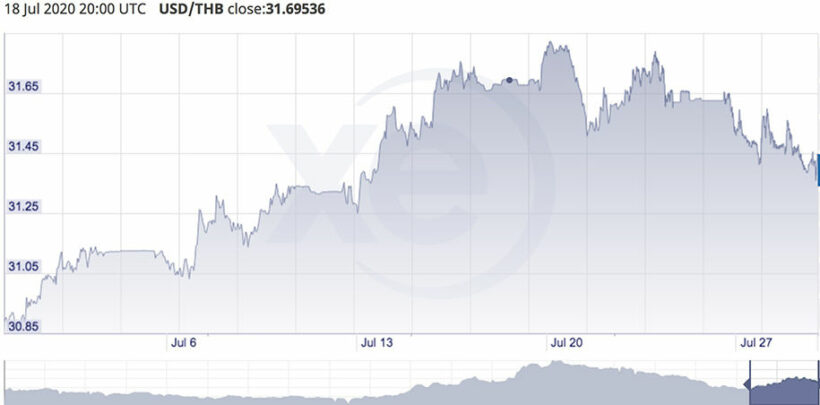 Usd to thai baht