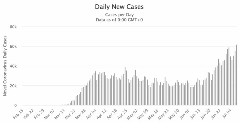 US Covid-19 cases surge past 3 million | News by Thaiger