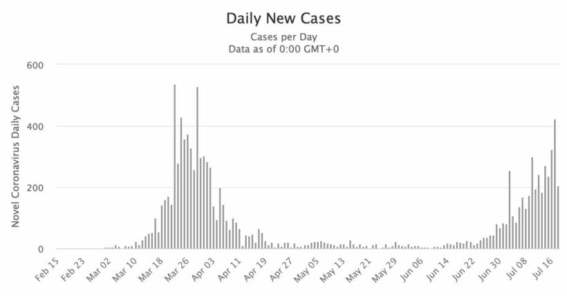 Victoria's capital, Melbourne, records 580 Covid-19 cases in past two days | News by Thaiger