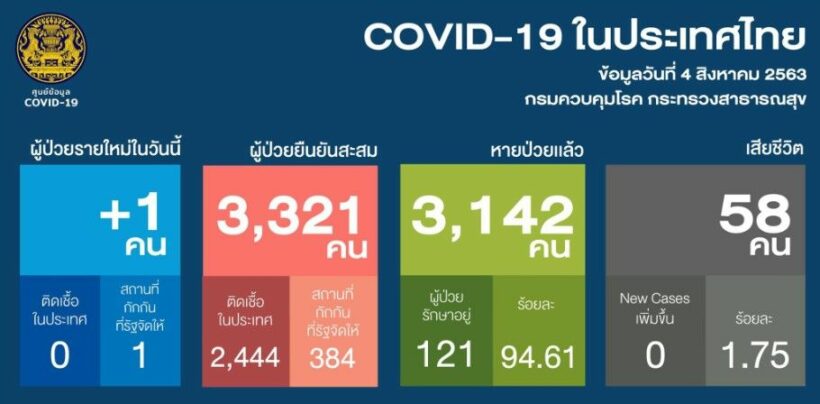 โควิด-19 4 ส.ค. ไทยพบผู้ติดเชื้อ 1 ราย | The Thaiger