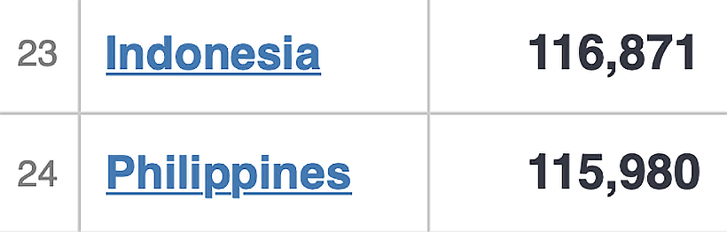 Philippines plummets in to recession as virus numbers spike | News by The Thaiger