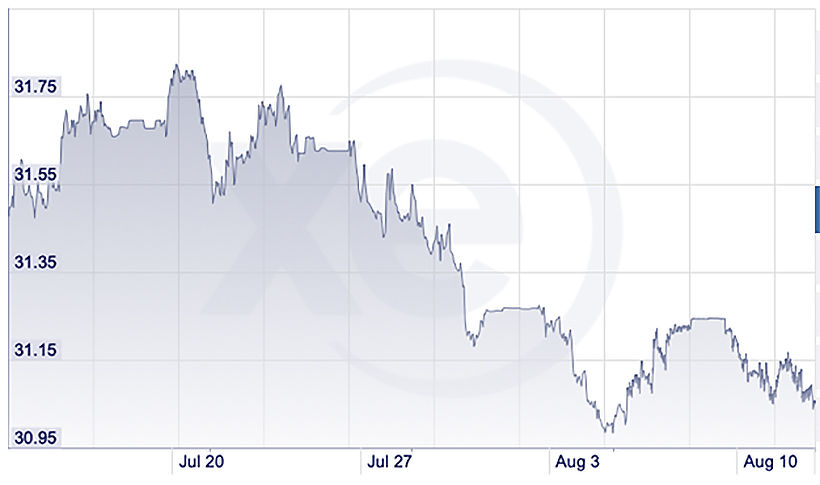 US dollar denominated gold trade to be allowed | News by The Thaiger