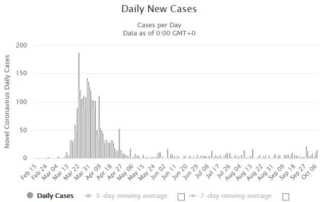 7 new Covid-19 cases detected in quarantine, most asymptomatic | News by The Thaiger