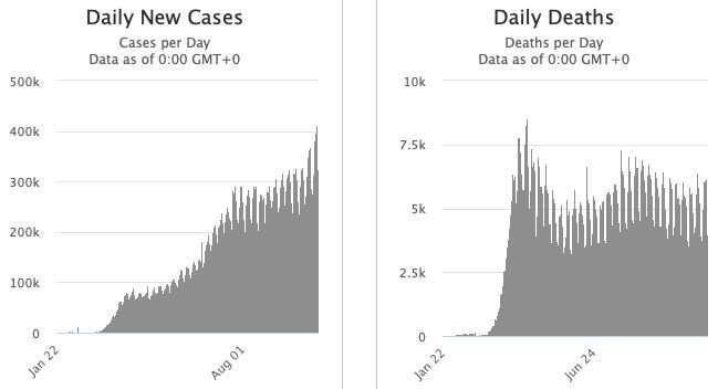 Covid19 - US infections "balloon", world case total surpasses 40 million | News by Thaiger