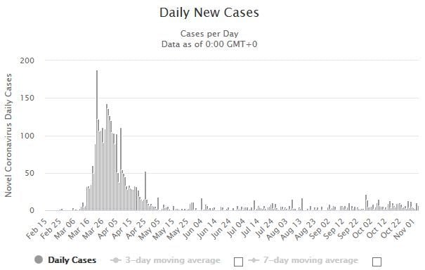 4 new Covid-19 cases in quarantine, 1 new case detected at Myanmar border | News by Thaiger