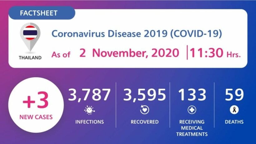 3 new Covid-19 cases in quarantine, all asymptomatic | News by Thaiger