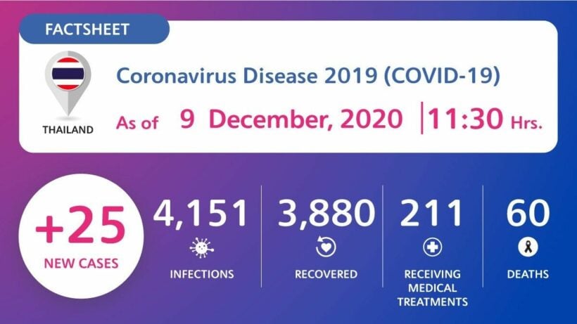 25 new Covid-19 cases detected in quarantine including 7 returning from Myanmar | News by The Thaiger