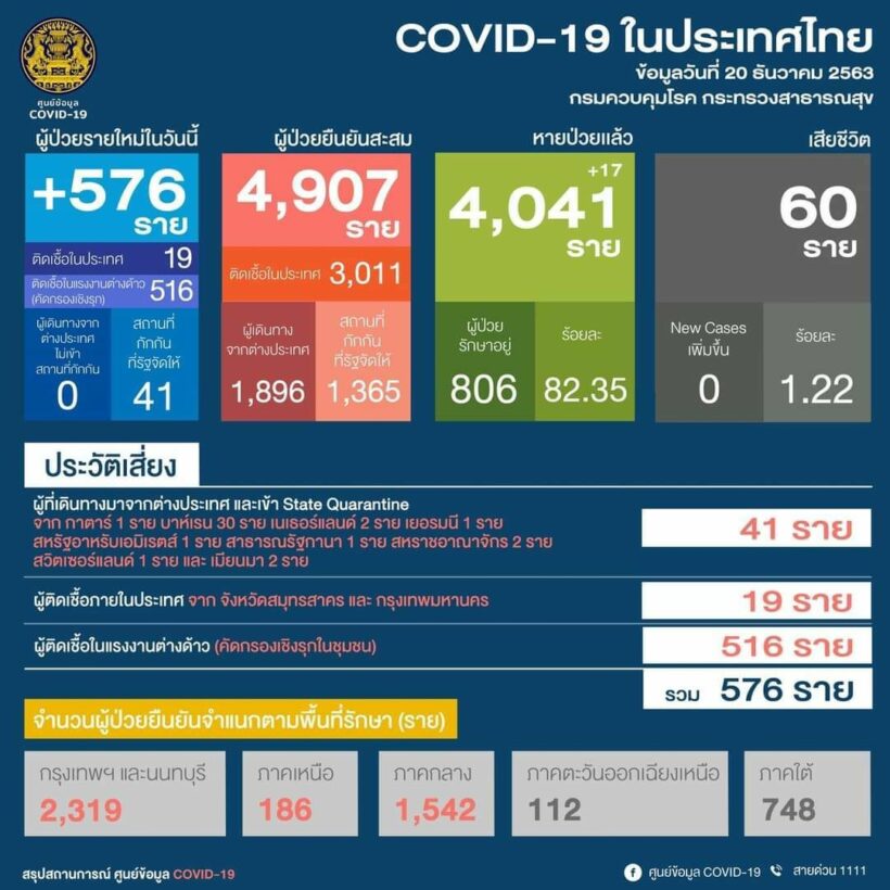 516 cases in one day - Samut Sakhon, Thailand's new Covid-19 hotspot | News by The Thaiger