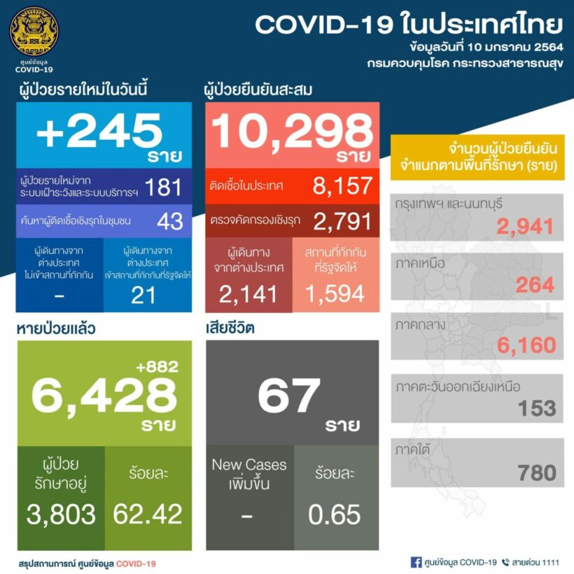 245 new cases, 181 locally transmitted-Covid update | News by Thaiger