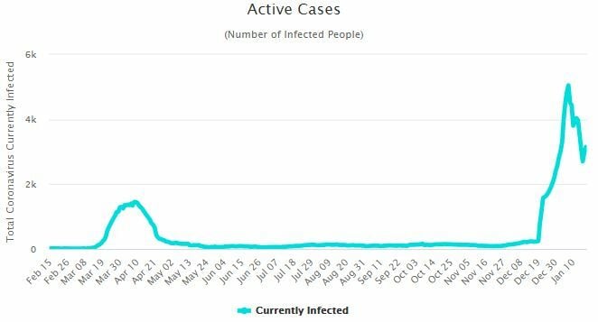CCSA Update: 171 new Covid-19 cases | News by Thaiger
